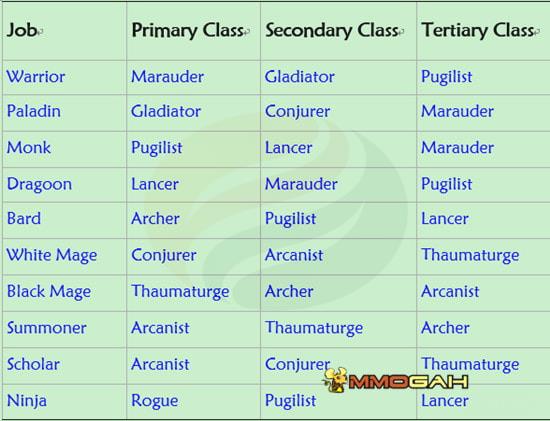 primary class and secondary class of each class in FFXIV