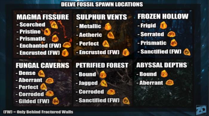 delve fossil location