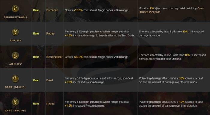 Diablo 4 Season 3 Preparation Guide - about Paragon Glyphs and How to Level up 1