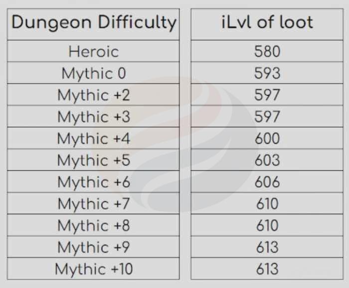 mythic+ dungeon