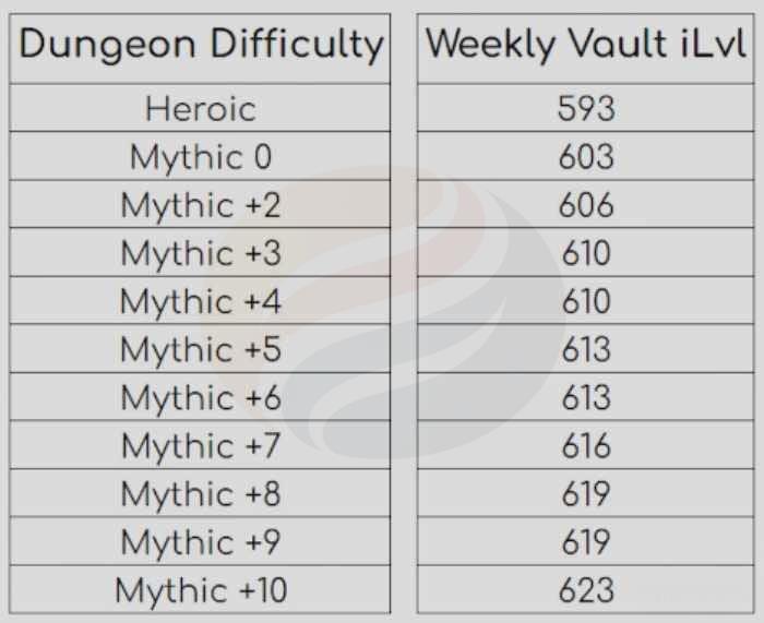 weekly vault rewards